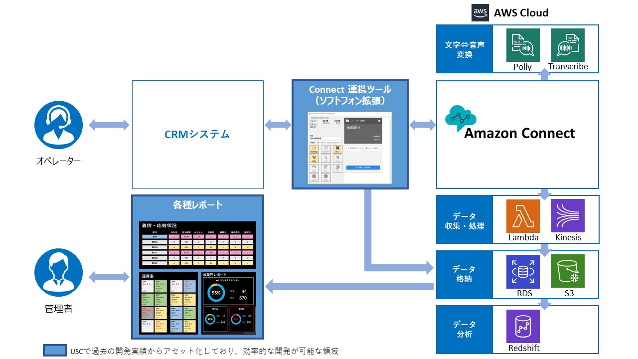 USCが提案する Amazon Connect 機能連携図|USCでは、Amazon Connectの導入サービスと、AWS各種サービスとの連携や機能拡張のためのアドオン開発のサービスを提供しています。